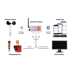 Pramoninis belaidis anemometras Scarlet WL-410