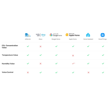 Išmanus oro kokybės matuoklis SONOFF AirGuard CO2 SAWF-08P