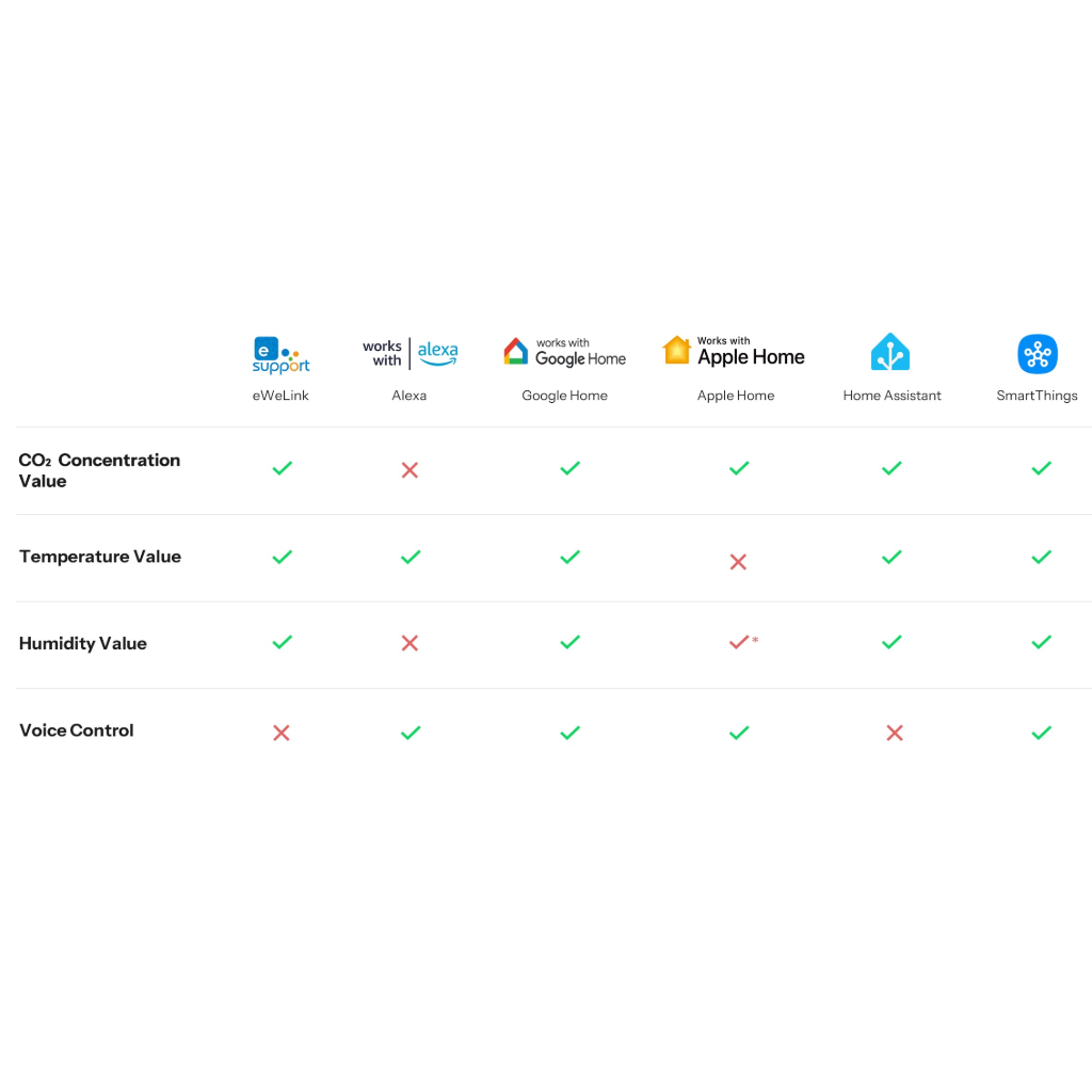 Išmanus oro kokybės matuoklis SONOFF AirGuard CO2 SAWF-08P