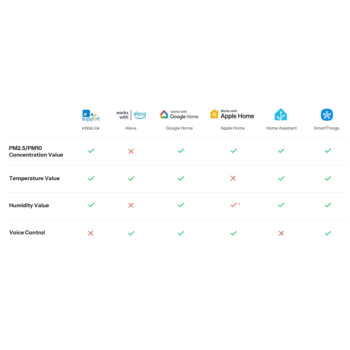 Išmanus oro kokybės matuoklis SONOFF AirGuard PM2.5/PM10 SAWF-07P