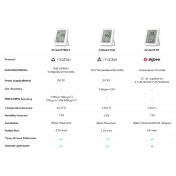 Išmanus oro kokybės matuoklis SONOFF AirGuard PM2.5/PM10 SAWF-07P